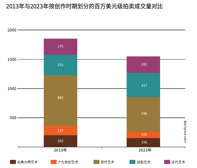 解读2023年全球艺术品拍卖市场报告悄然转变中低端市场高歌猛进