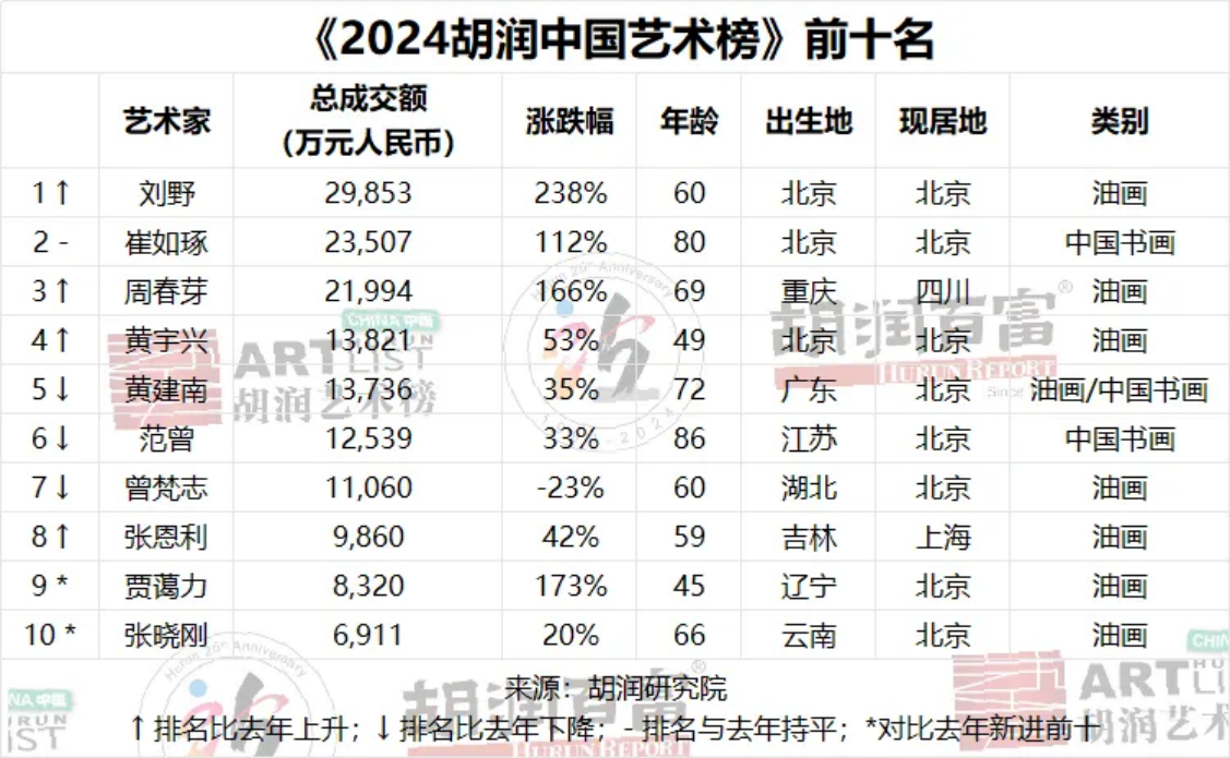 《2024胡润中国艺术榜》重磅发布